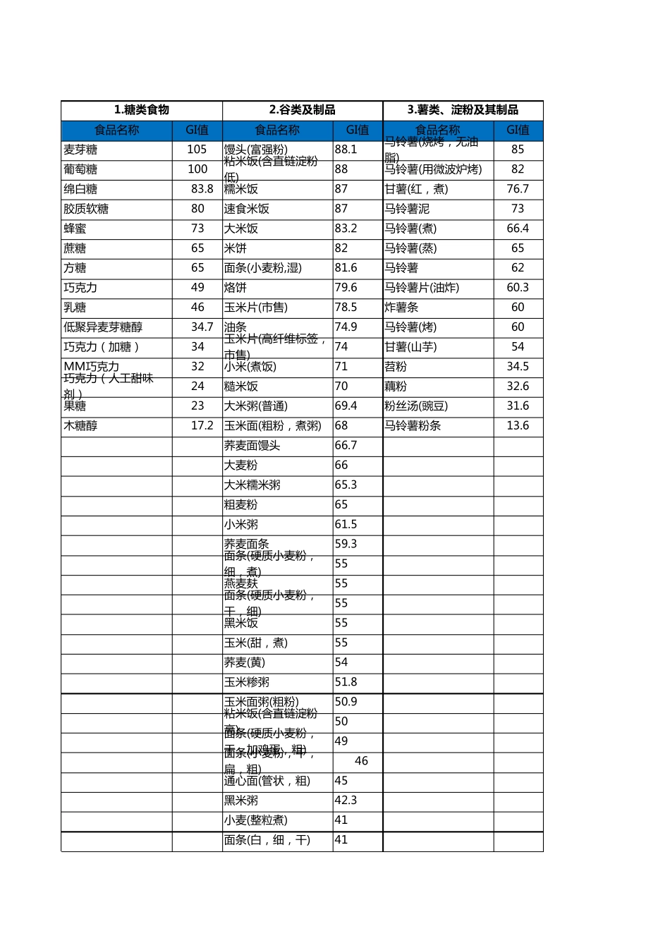 240种食物升糖指数_第1页