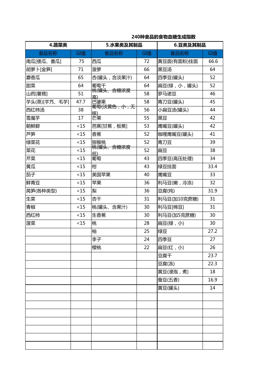 240种食物升糖指数_第3页