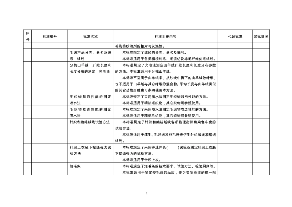 246项行业标准名称及主要内容_第3页