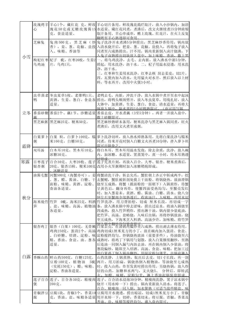 24节气菜谱_第2页