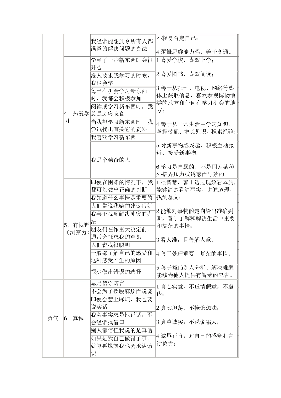 24项积极心理品质的品质目标(特征)及可操作特征(行为)_第2页