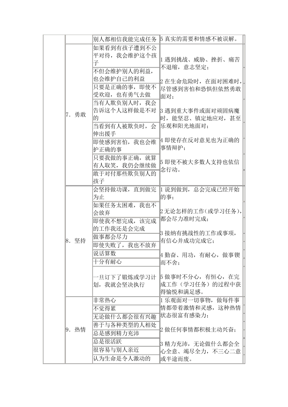 24项积极心理品质的品质目标(特征)及可操作特征(行为)_第3页