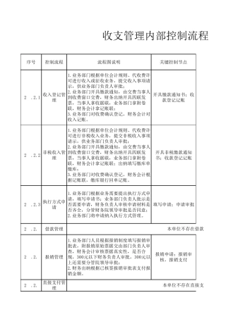 25.2收支内控流程说明及风险点、控制点