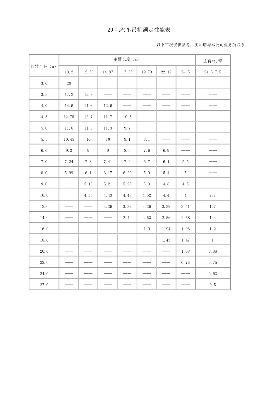 25t200t汽车吊性能表_第1页