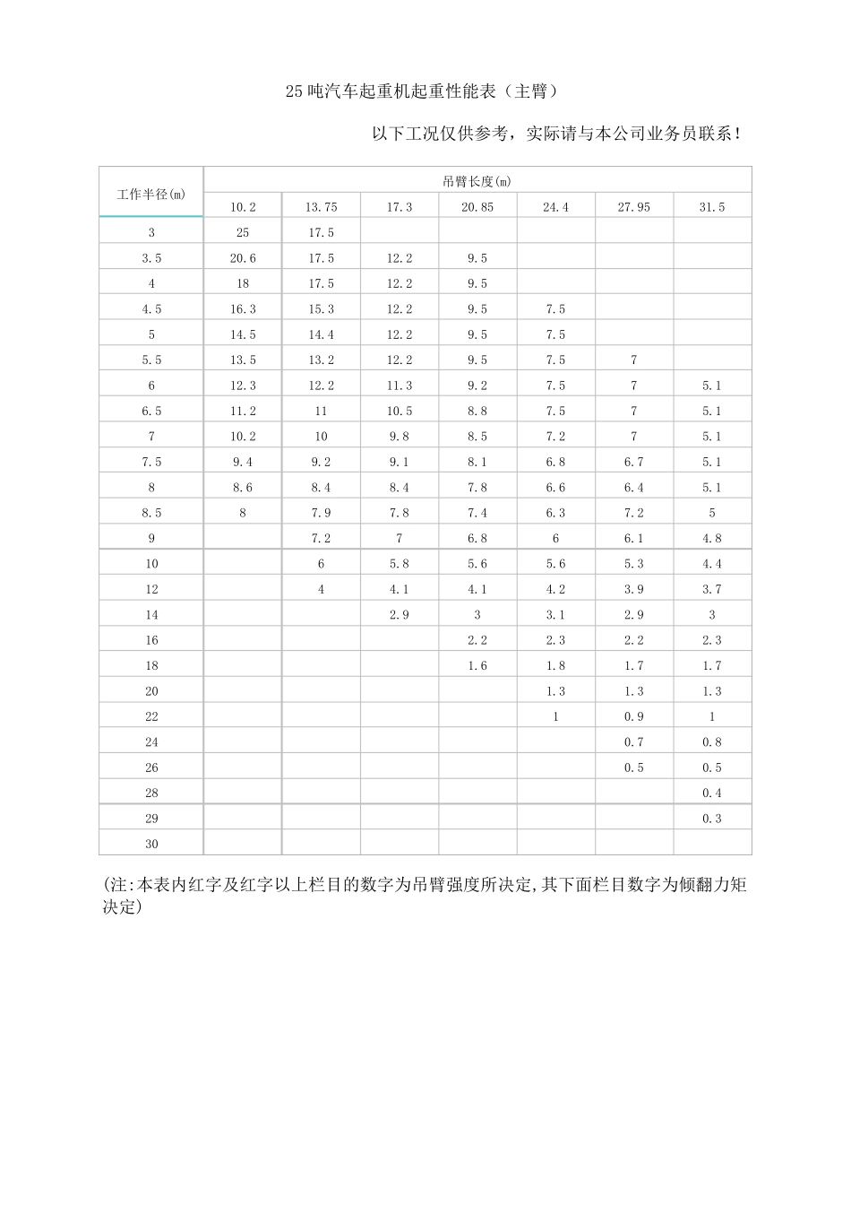 25t200t汽车吊性能表_第2页