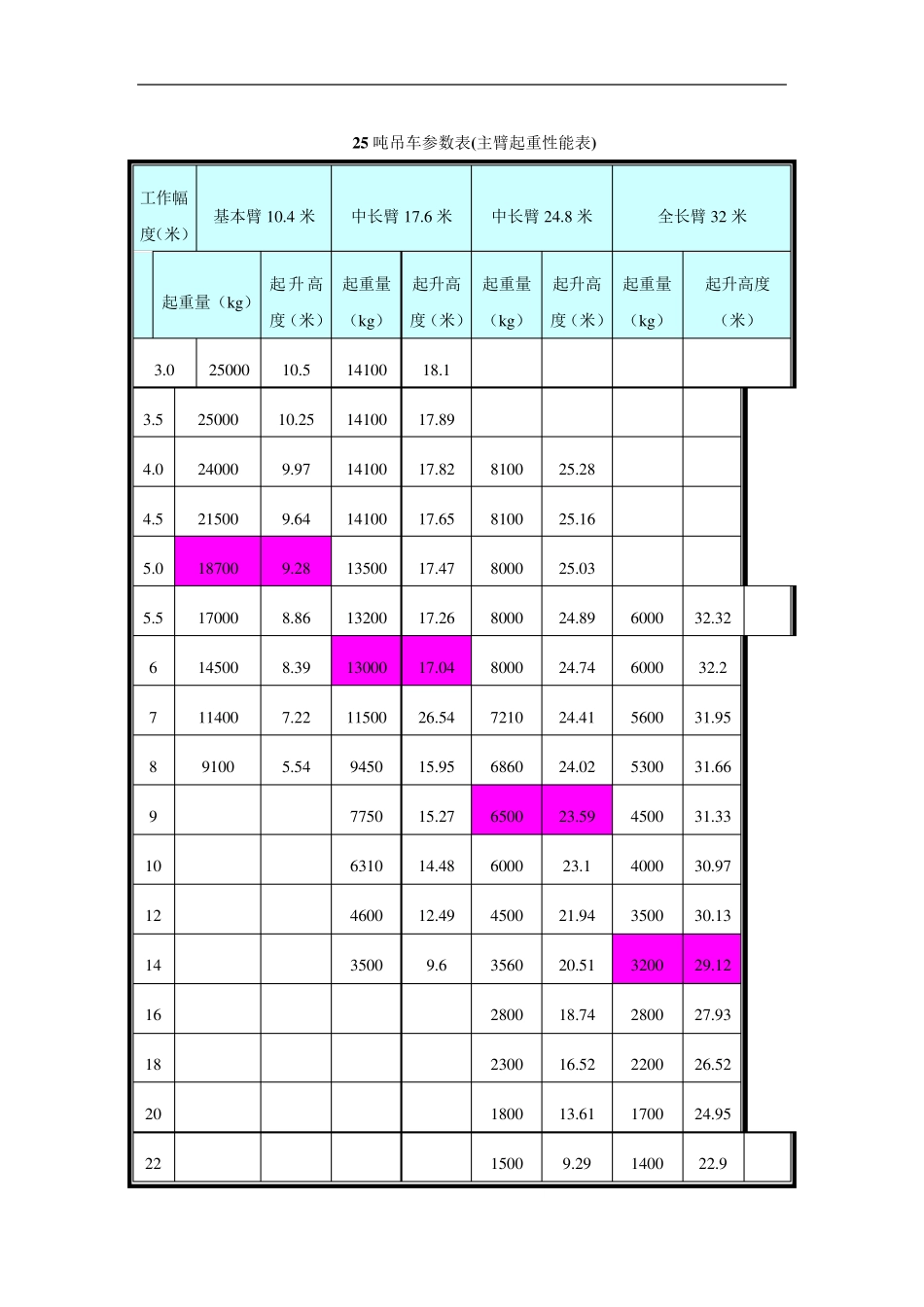 25吨吊车参数表_第1页