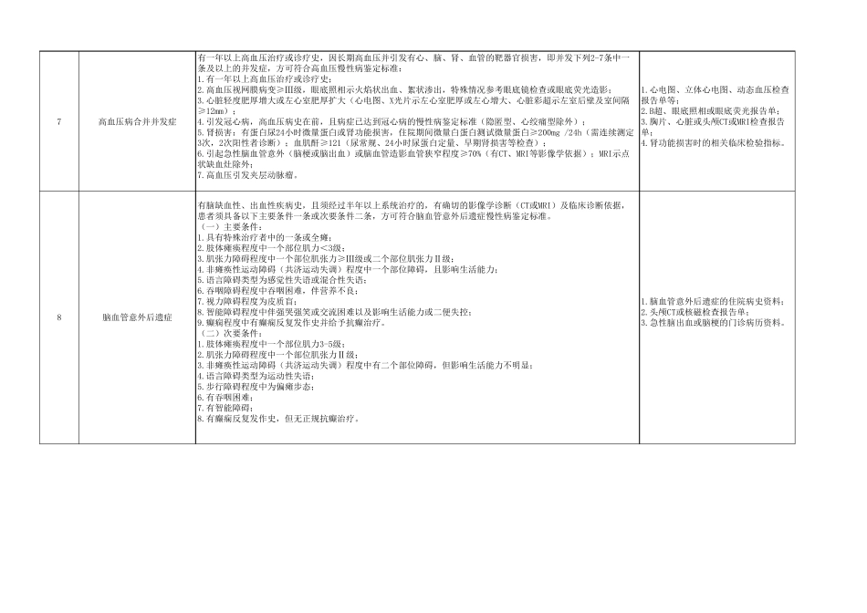 25种慢性病鉴定标准及鉴定所需材料_第3页