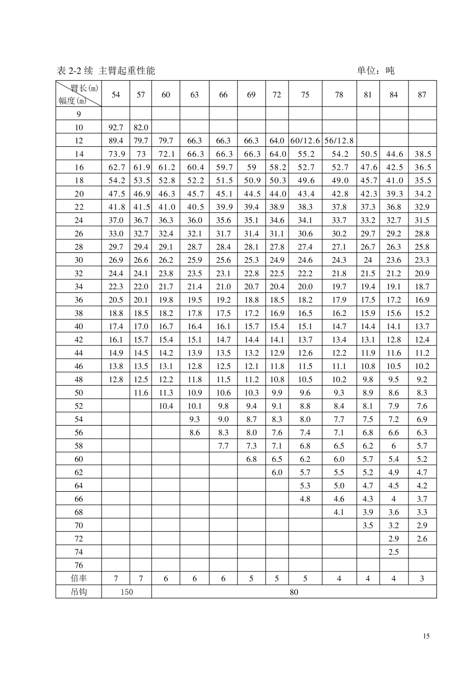 260吨吊车性能表_第2页