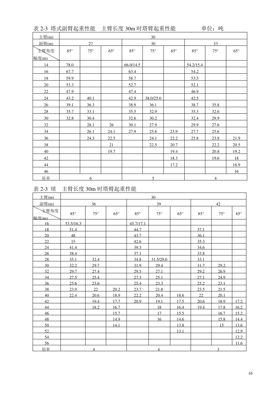 260吨吊车性能表_第3页