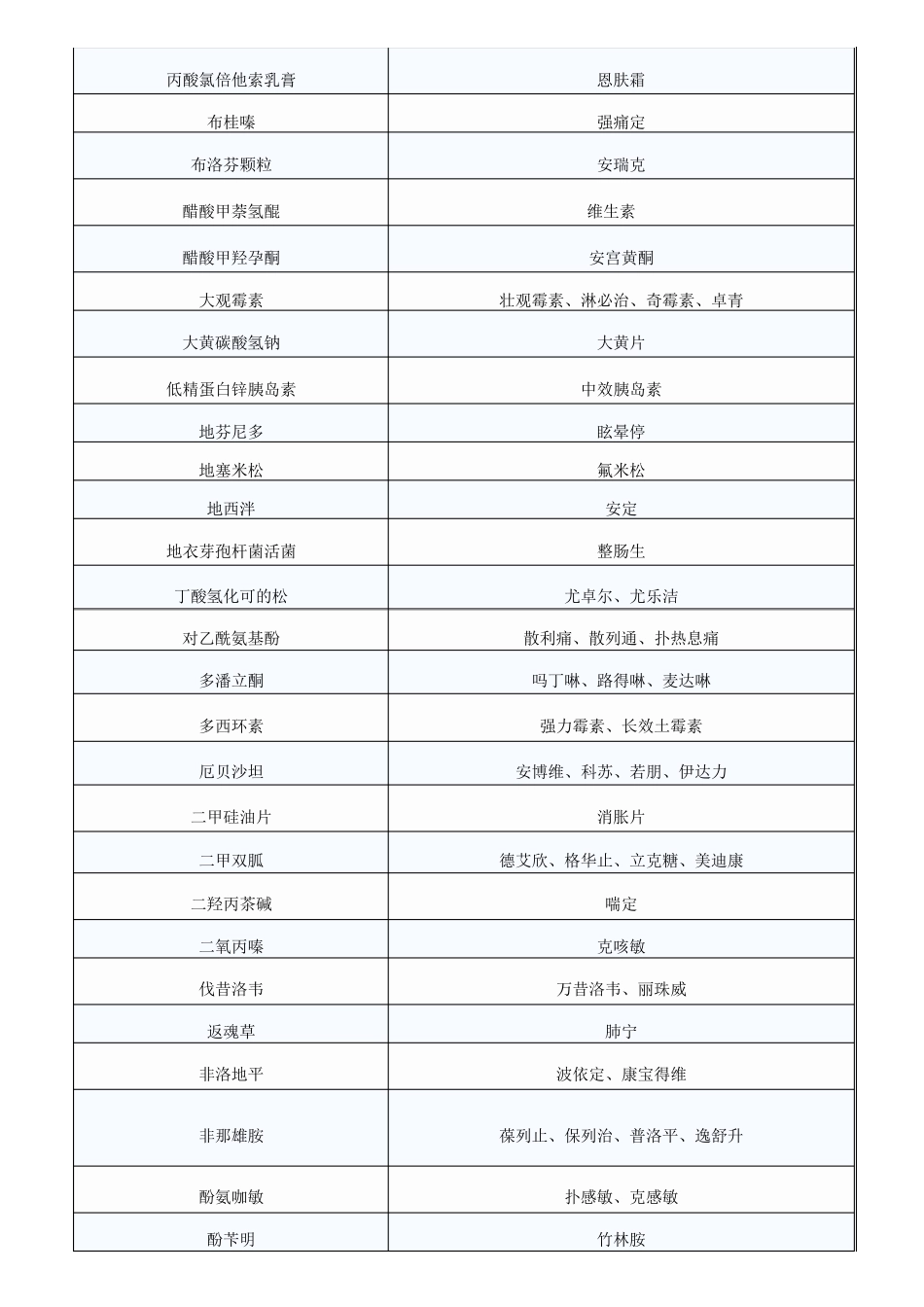 278个常用药的通用名和别名一览_第3页