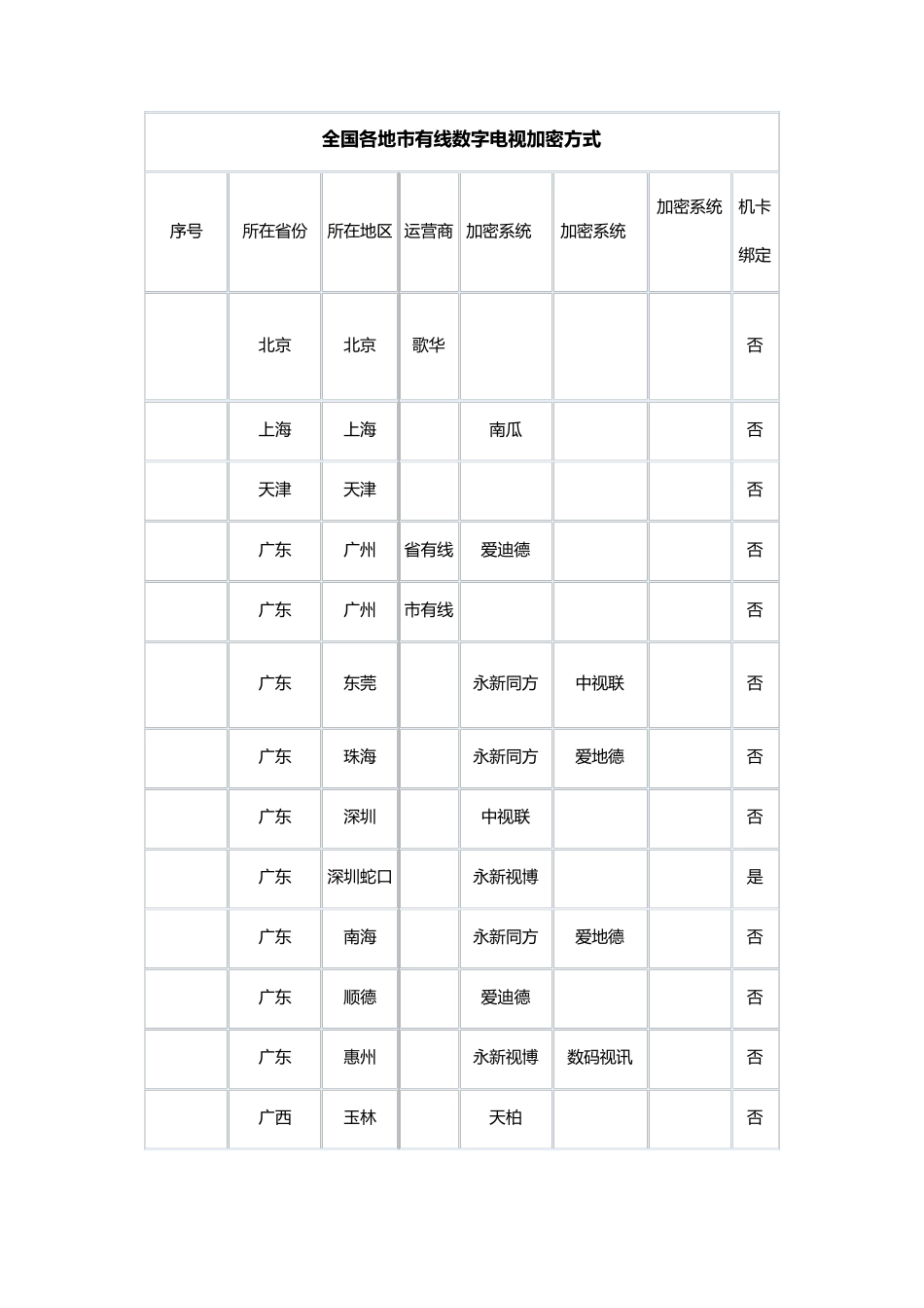 28J全国各地有线电视CA加密系统数据统计表_第1页