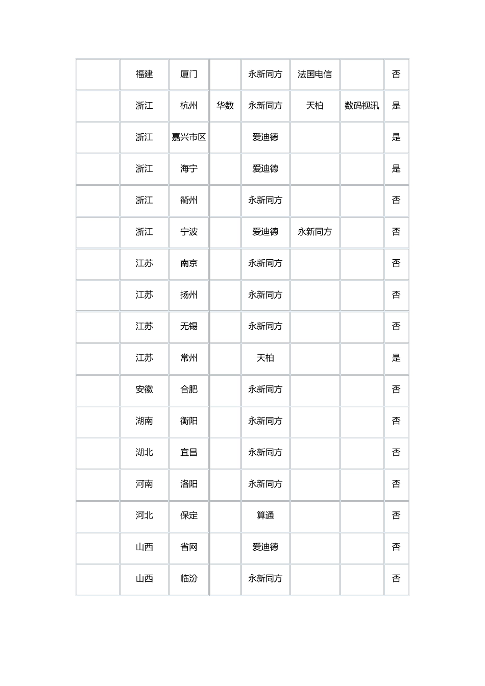 28J全国各地有线电视CA加密系统数据统计表_第2页