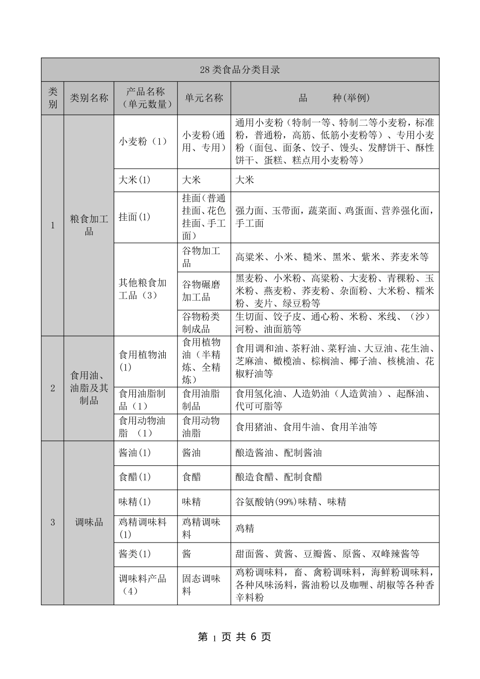 28类食品分类目录_第1页
