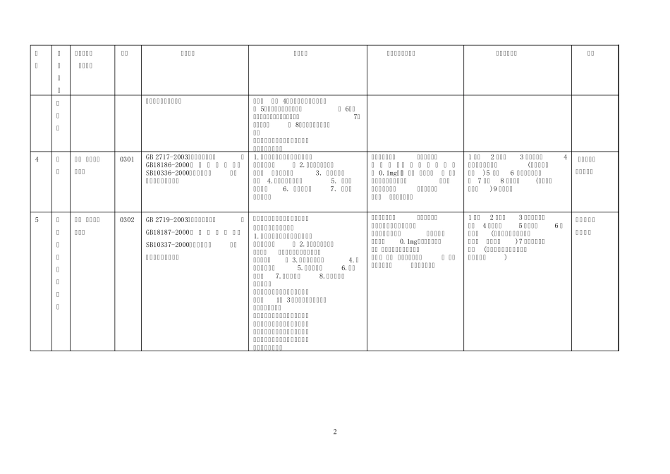 28类食品市场准入产品标准,设备,出厂检验等明细表_第2页