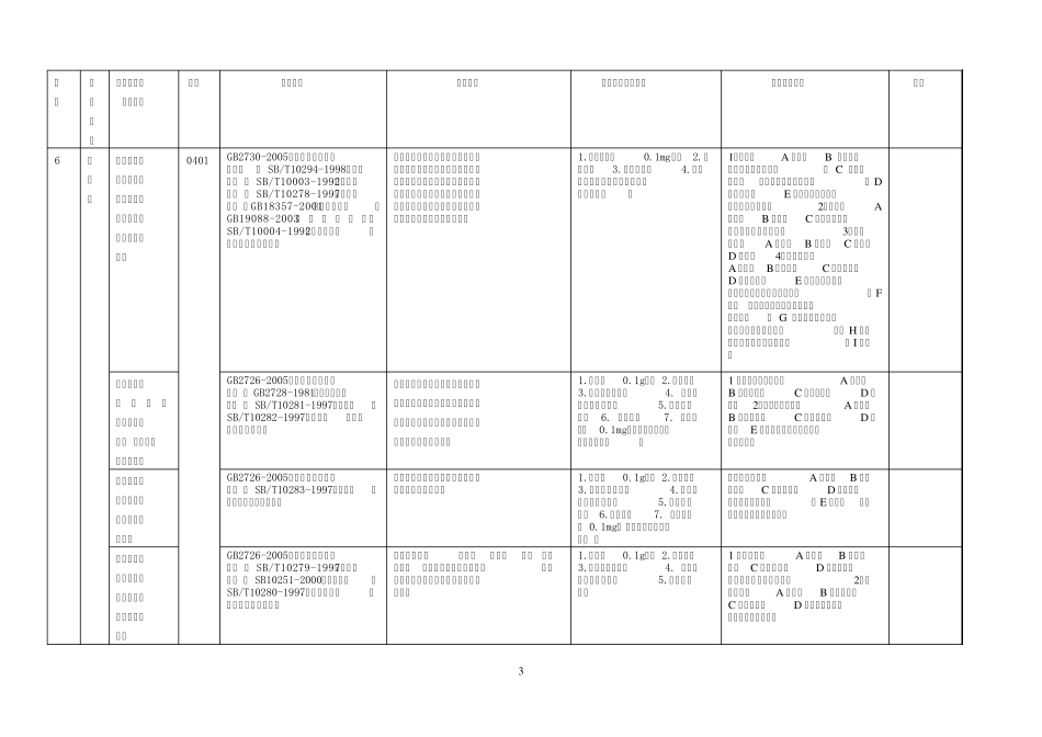 28类食品市场准入产品标准,设备,出厂检验等明细表_第3页