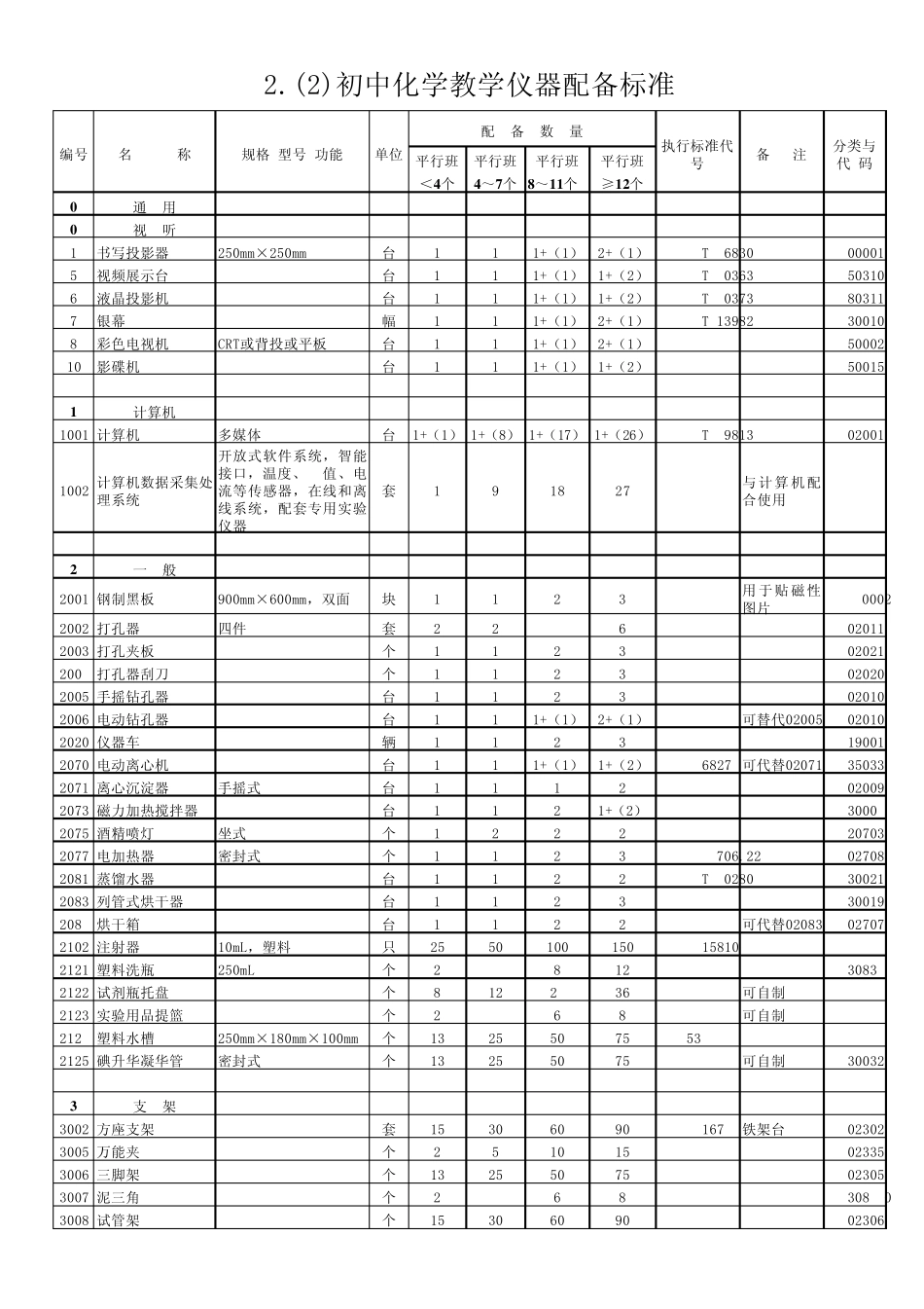 2初中化学实验室及化学教学仪器配备标准_第1页