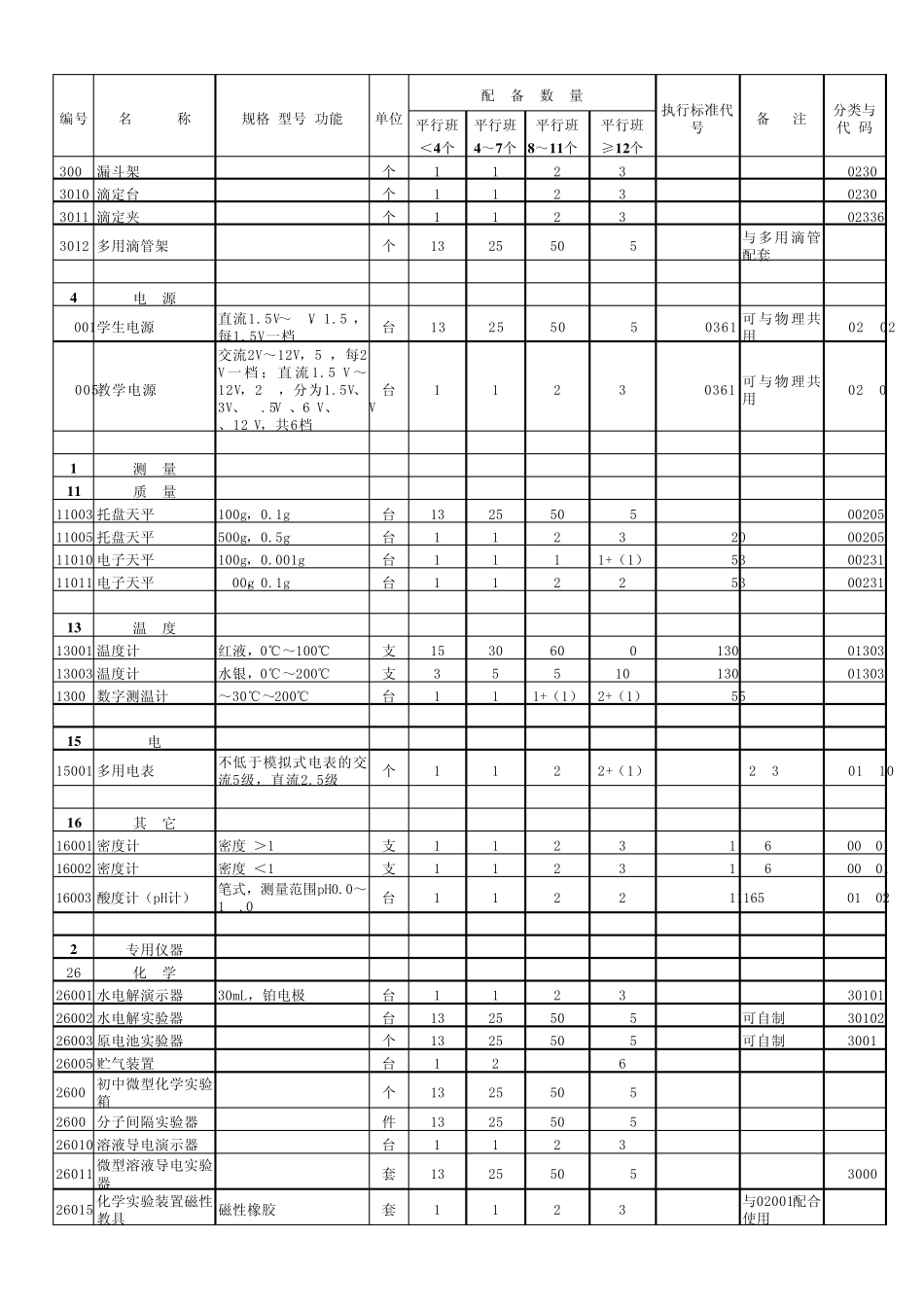 2初中化学实验室及化学教学仪器配备标准_第2页