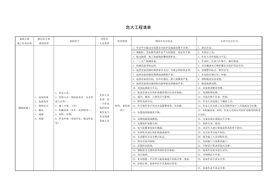 2危大工程清单_第1页