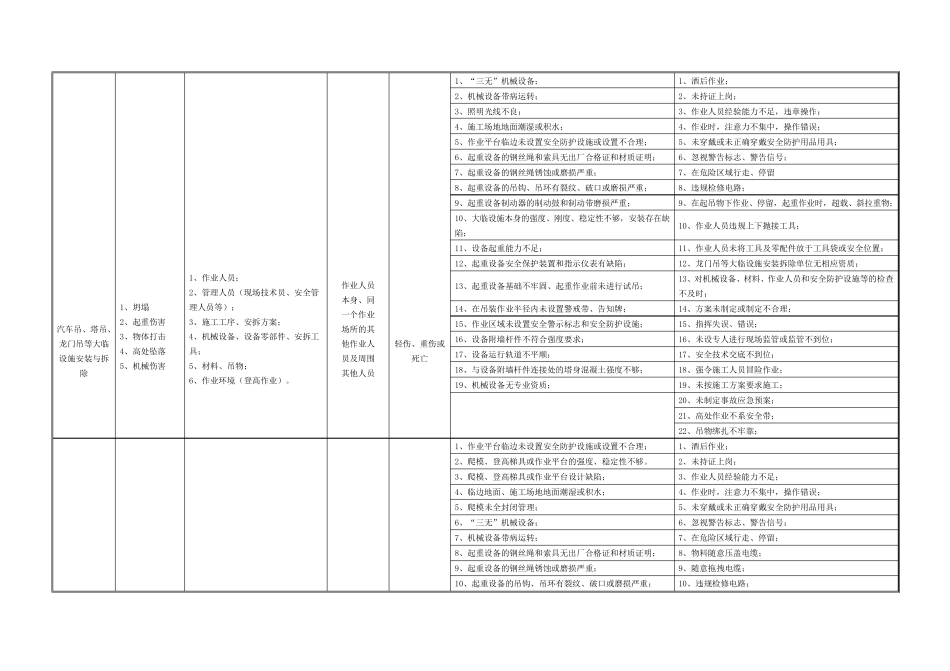 2危大工程清单_第2页