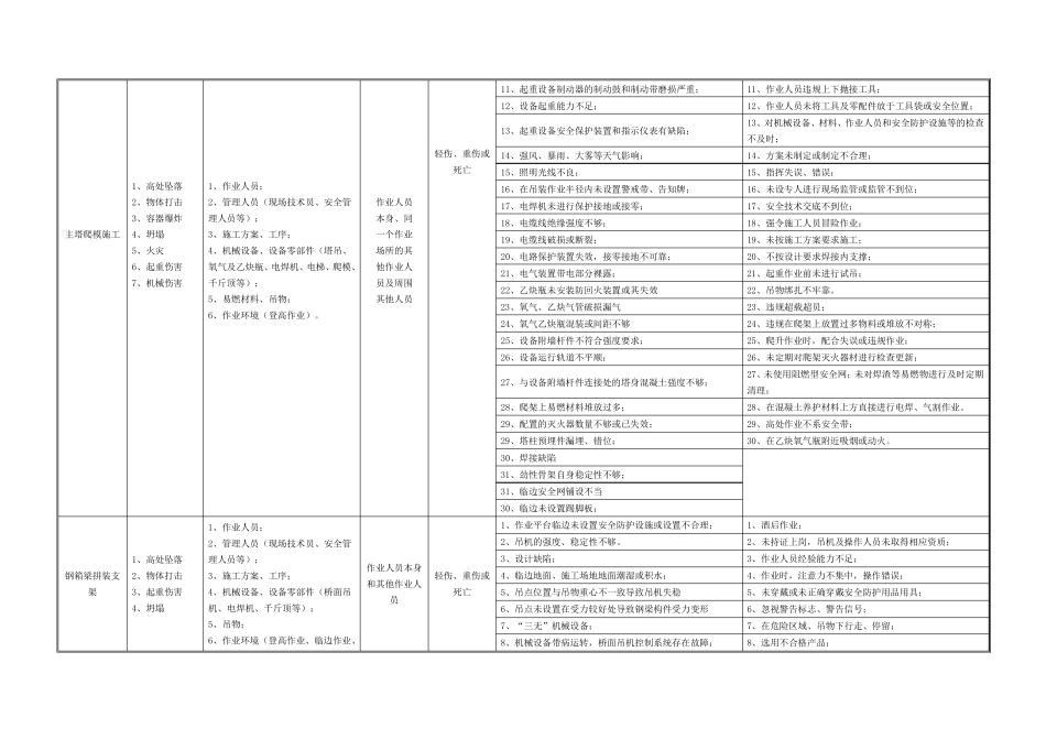 2危大工程清单_第3页