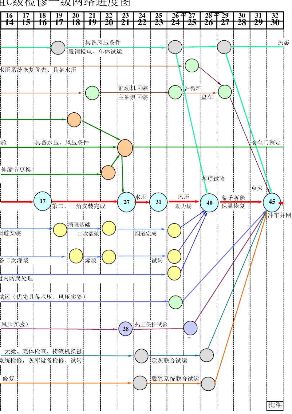 2机组C级检修进度网络图_第3页