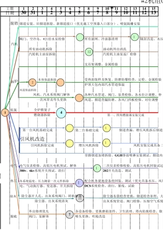 2机组C级检修进度网络图