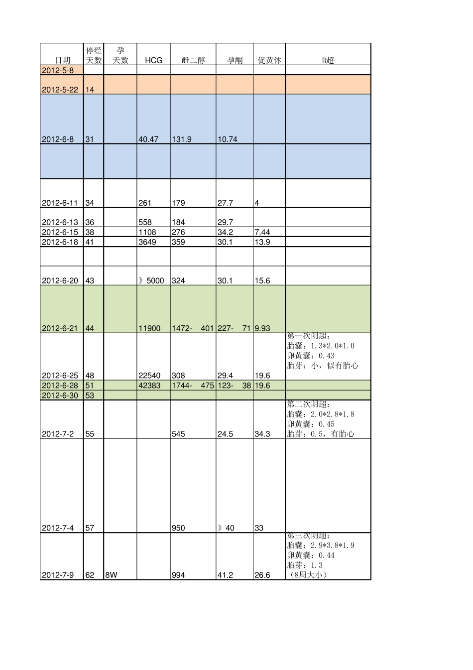 2次胎停育2012保胎成功方案_第1页
