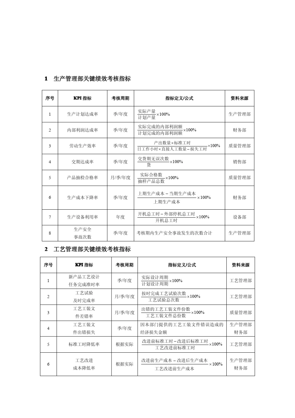 2生产工艺人员绩效考核指标汇编_第2页