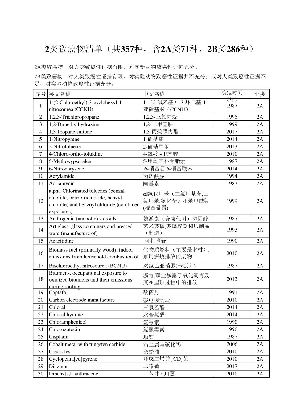 2类致癌物清单(共357种,含2A类71种,2B类286种)_第1页