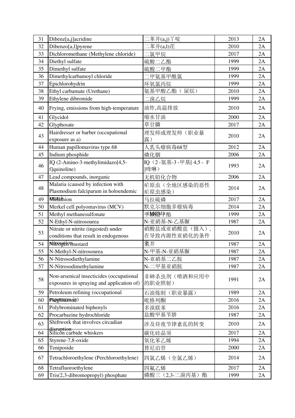 2类致癌物清单(共357种,含2A类71种,2B类286种)_第2页