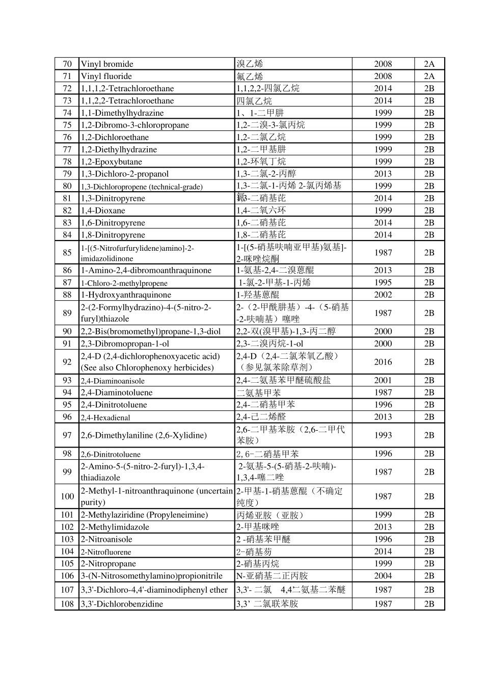2类致癌物清单(共357种,含2A类71种,2B类286种)_第3页