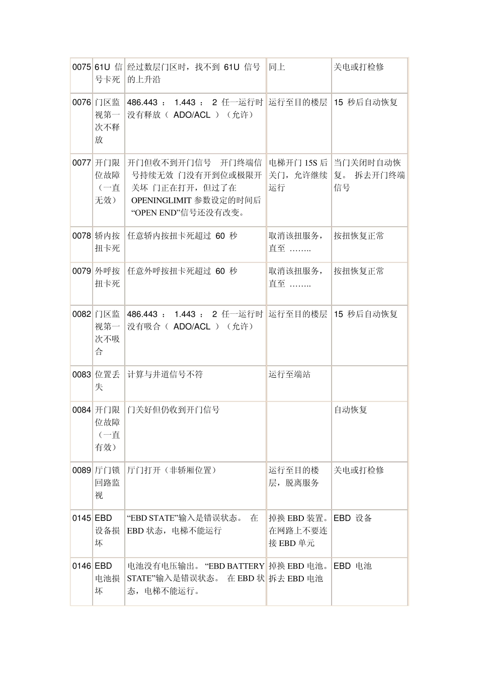 2通力电梯故障代码手册_第3页