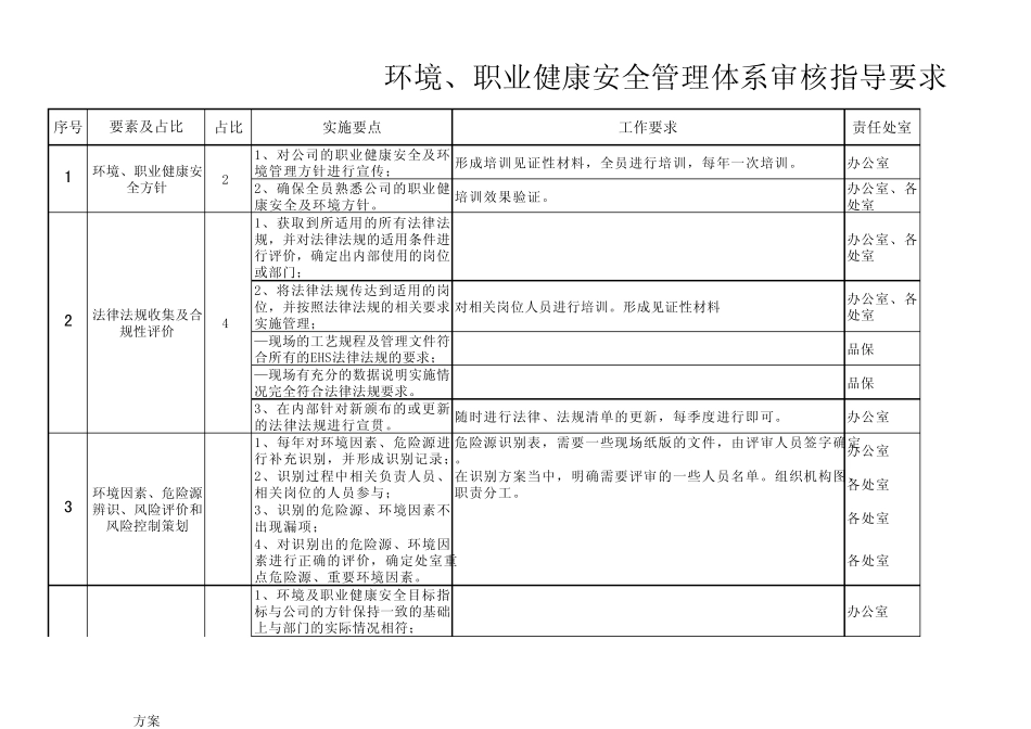 2附件：EHS管理实施要点及审核_第1页