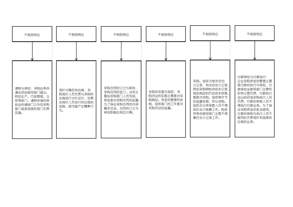 2：(采购与付款)内部控制审计程序_第3页
