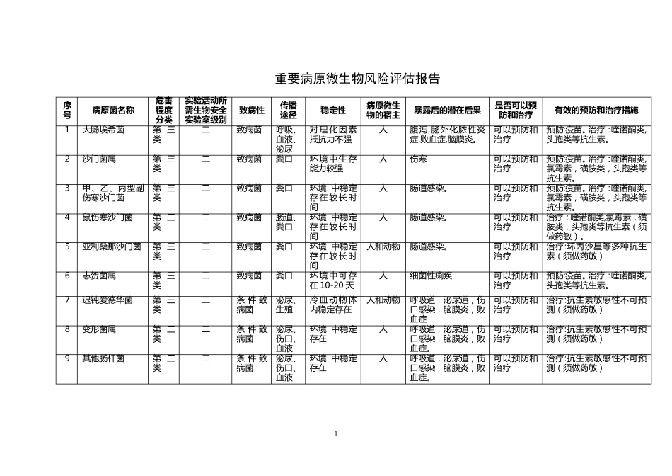 3.1重要病原微生物风险评估报告_第1页