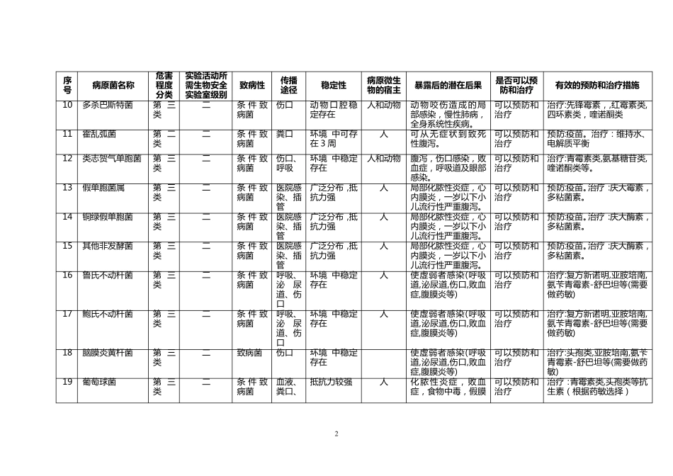 3.1重要病原微生物风险评估报告_第2页