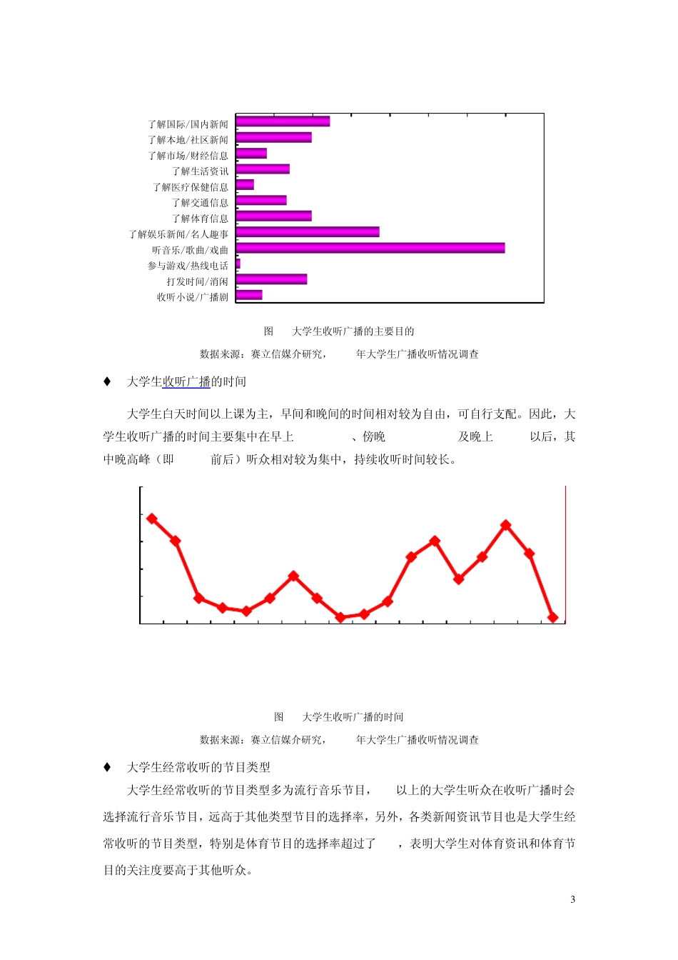 3.2市场观察_大学生听众收听广播的习惯与需求分析_第3页
