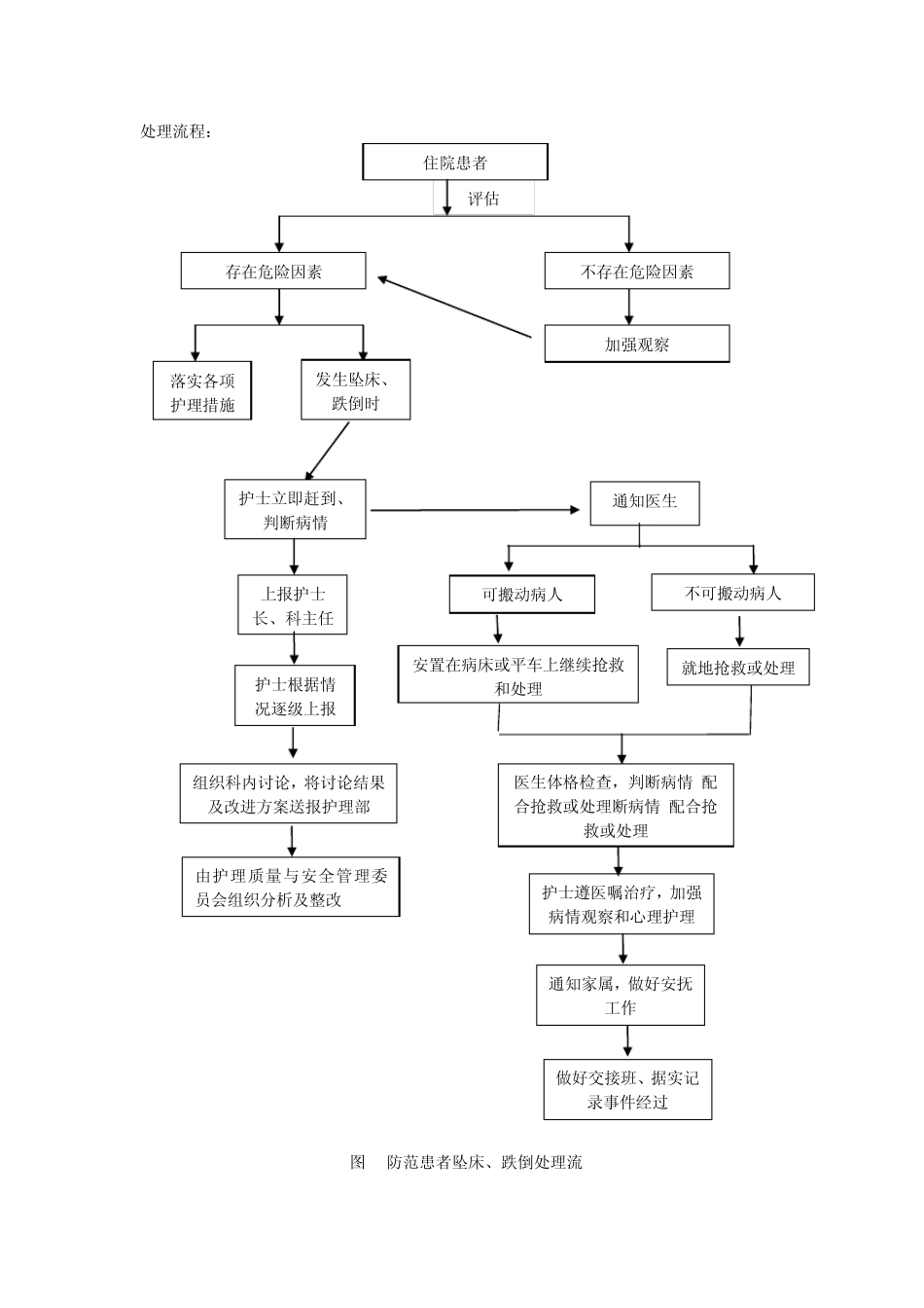 3.7.1.1心内科防范患者跌倒、坠床的相关制度、风险评估、相关处置措施及报告程序_第3页
