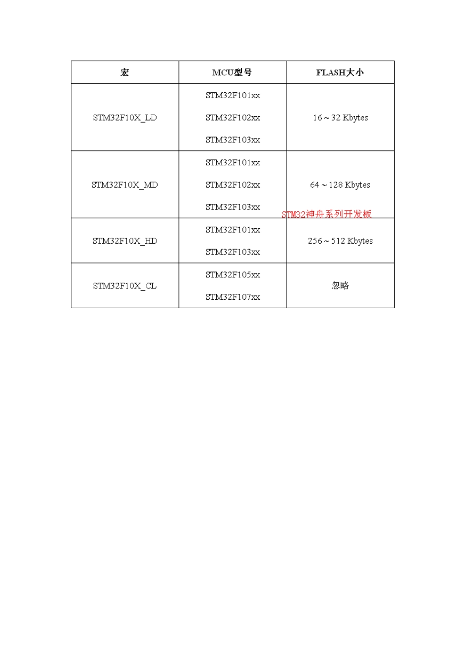 3.第一章.stm32f103rbt硬件体系结构_第3页