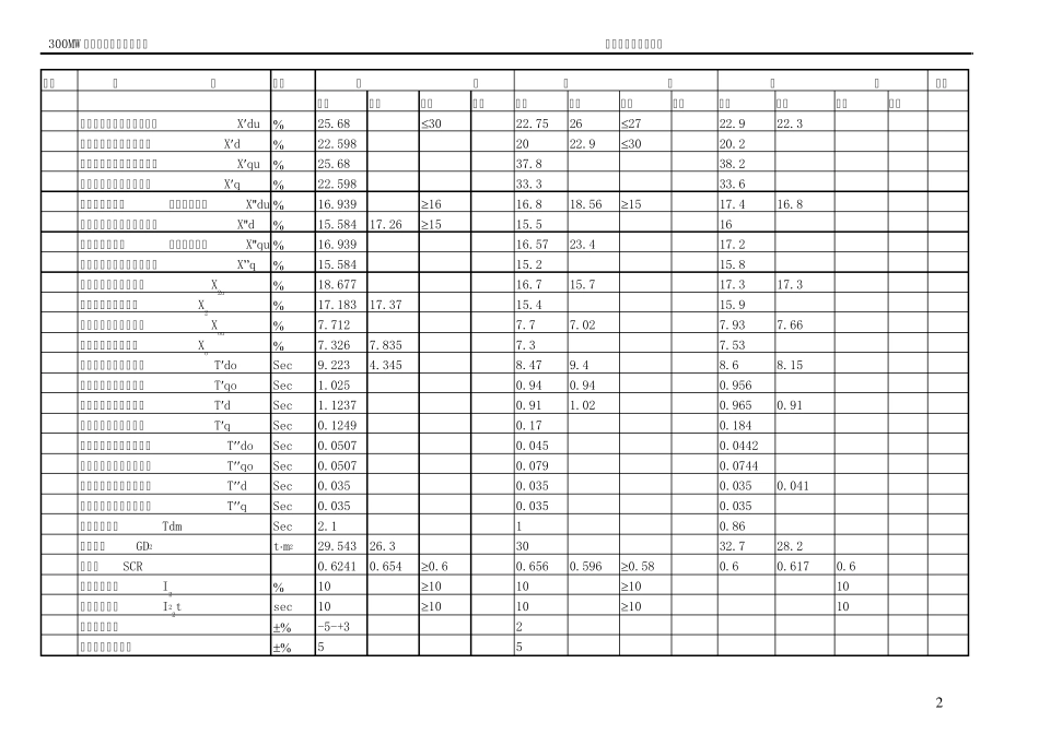 300WM发电机技术数据汇总表_第2页