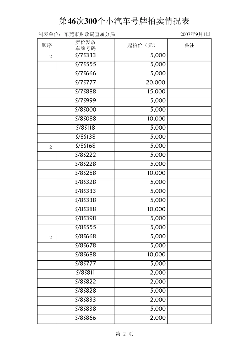 300个S59号段拍卖号牌底价第46次xls_第2页