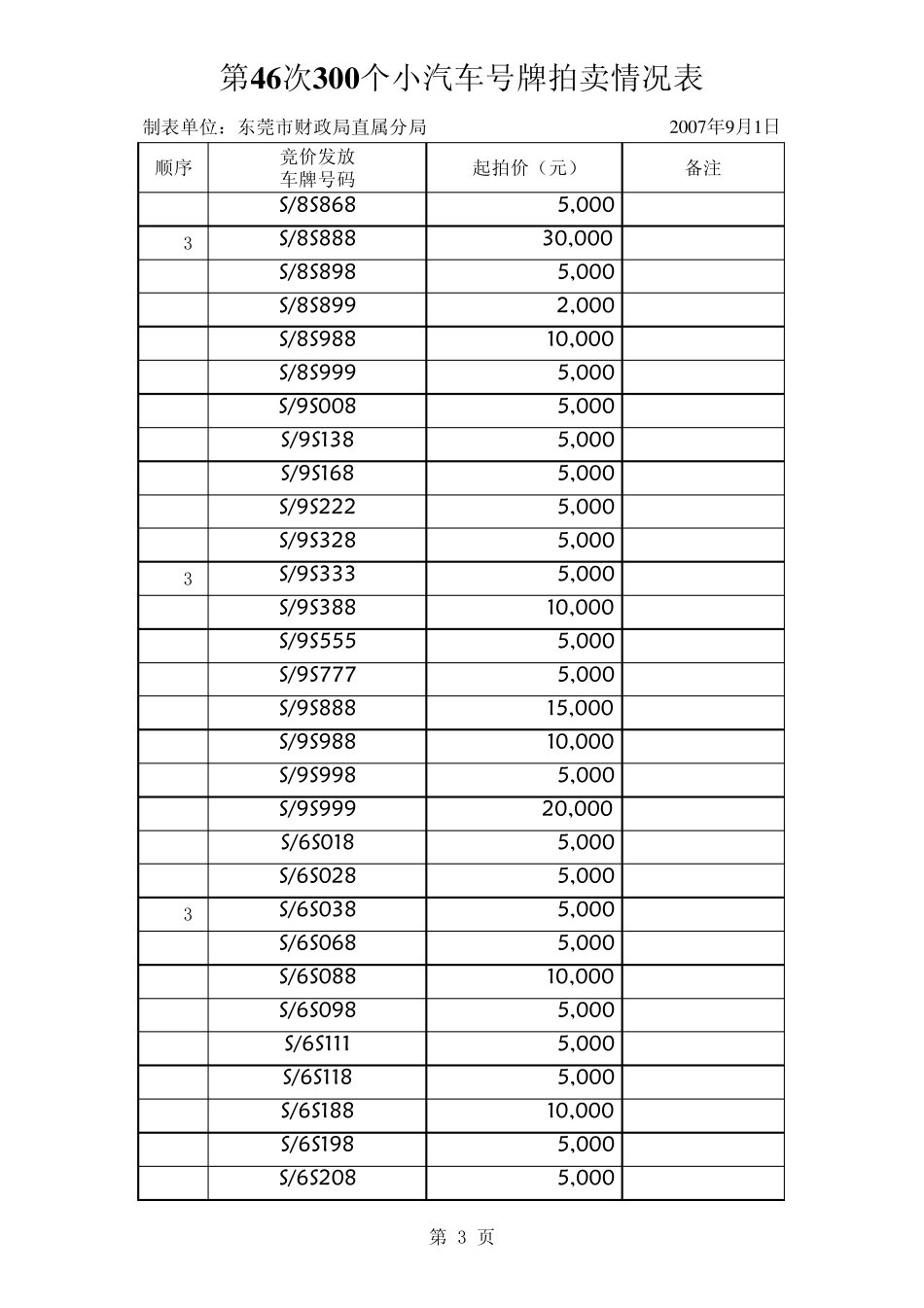300个S59号段拍卖号牌底价第46次xls_第3页