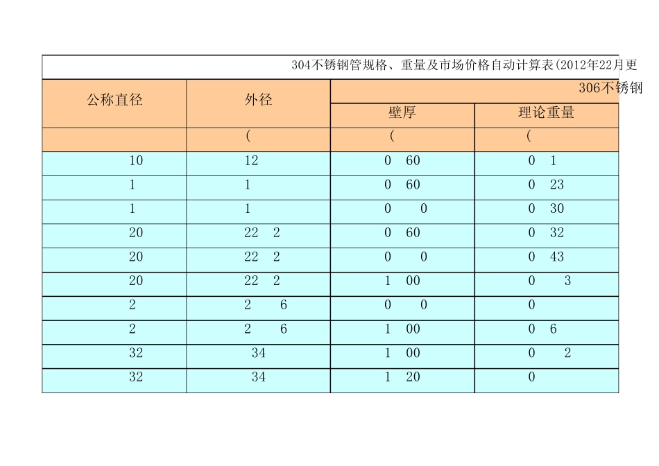 304不锈钢管规格、重量及市场价格自动计算表(2012年10月更新)_第1页
