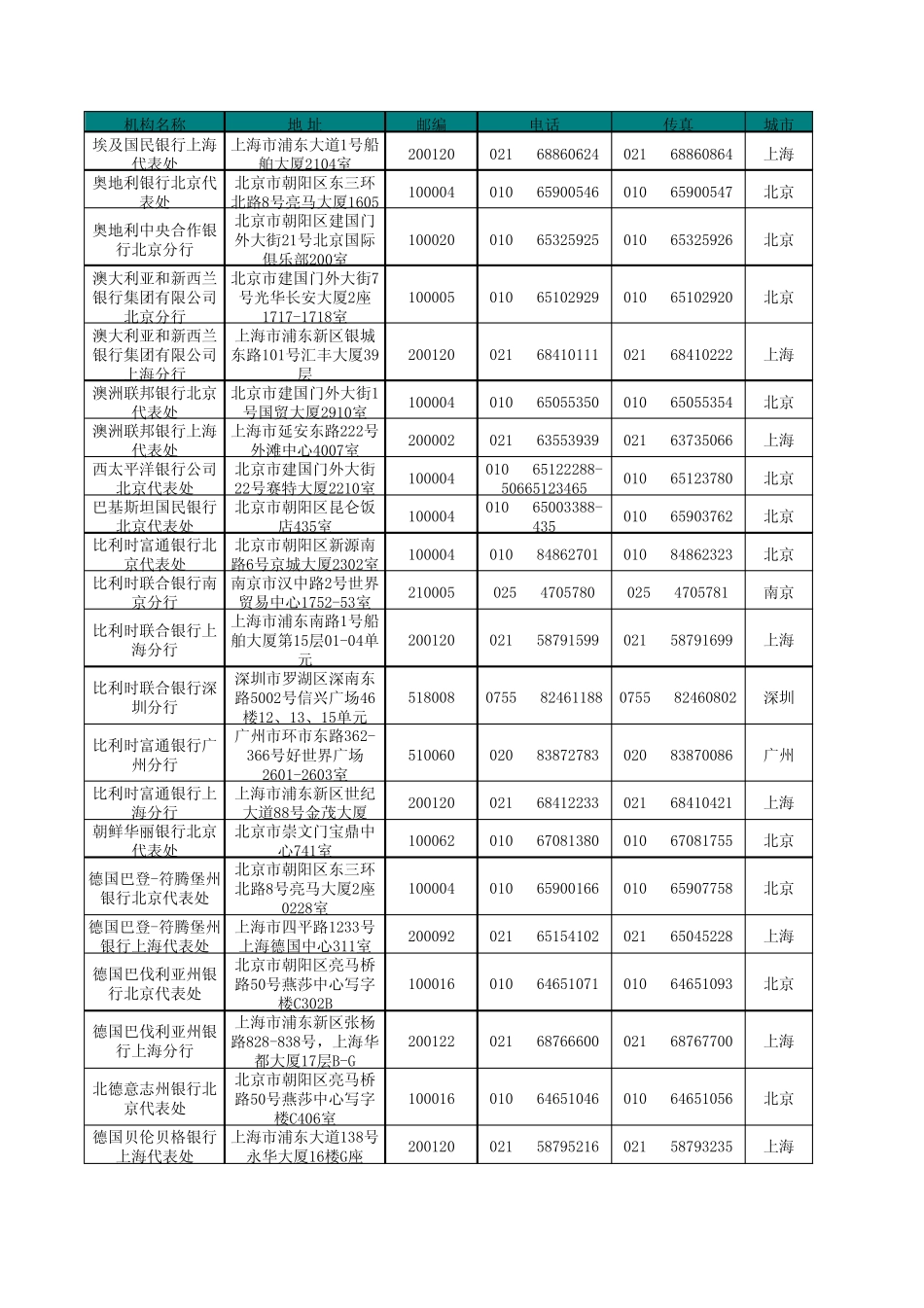 309家在华外资银行一览表_第1页