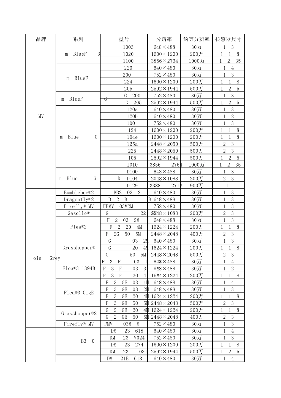 30万200万500万像素相机对比表_第1页