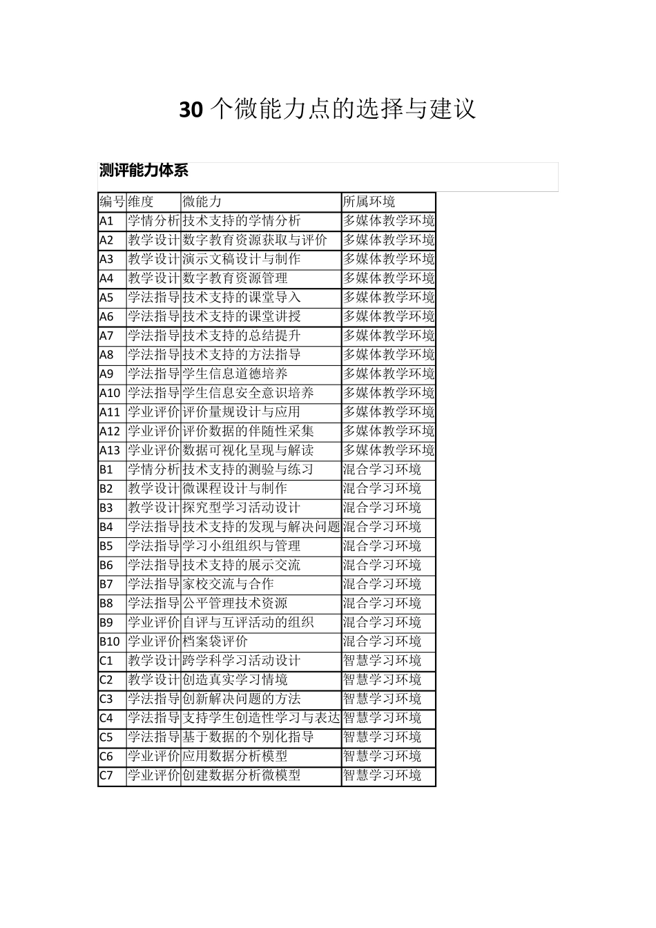 30个微能力点的选择与建议_第1页