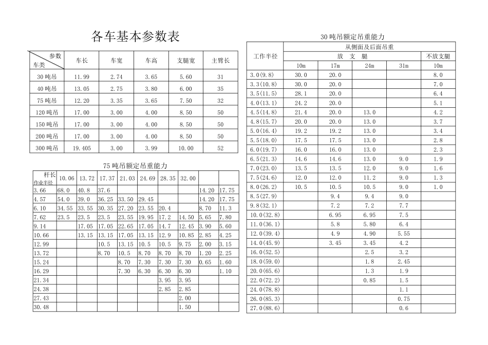 30吨以上吊车参数表_第1页