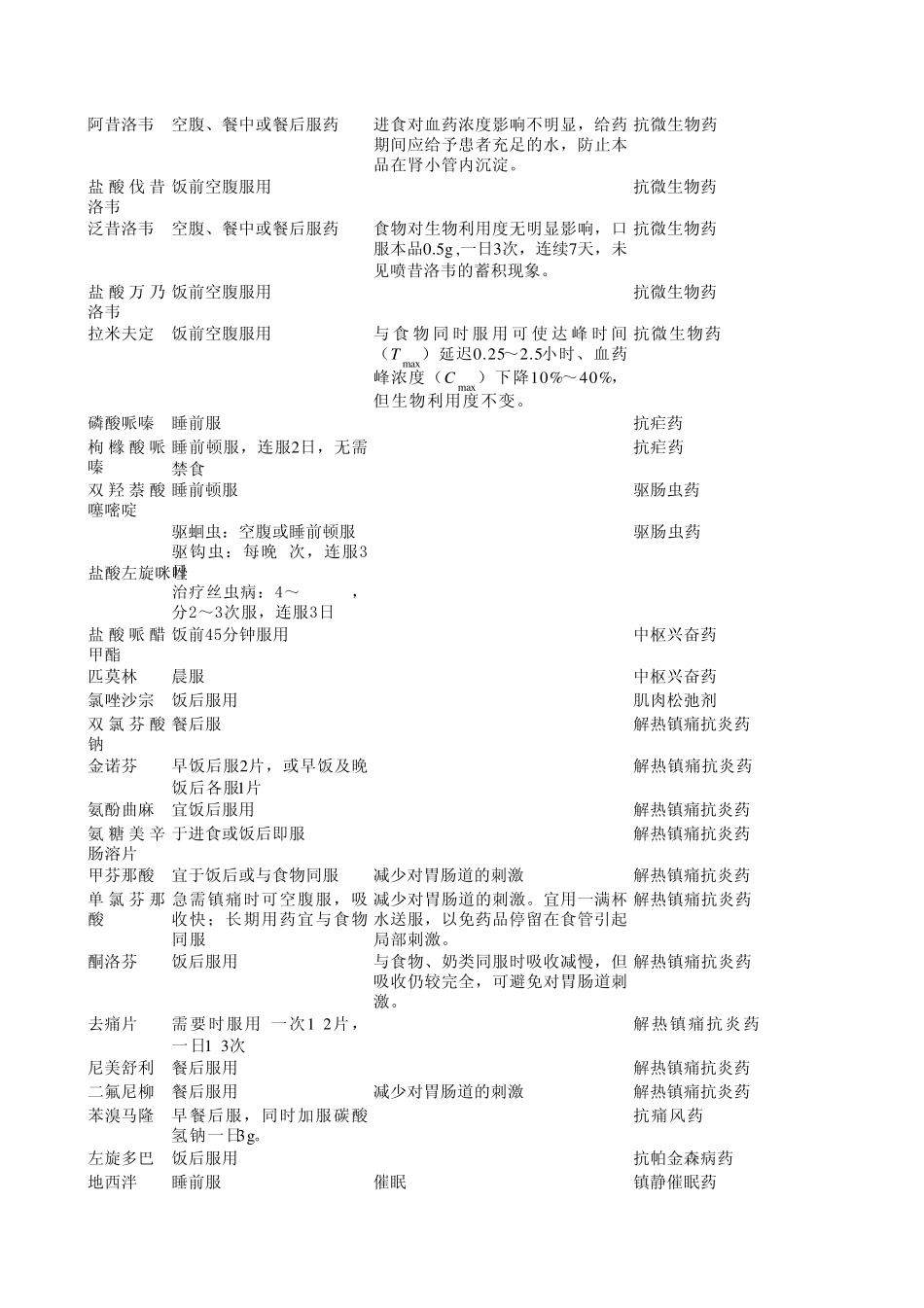 310种口服药物的服药时间_第3页