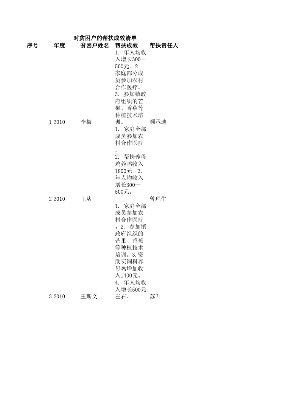 31522151160_贫困户帮扶成效清单_第1页