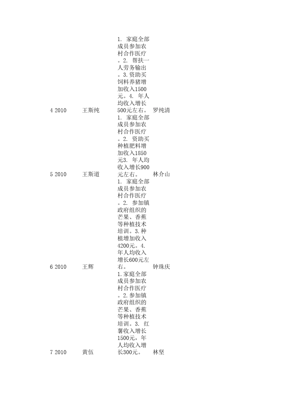 31522151160_贫困户帮扶成效清单_第2页